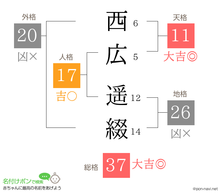 西広 遥綴さんの姓名判断結果