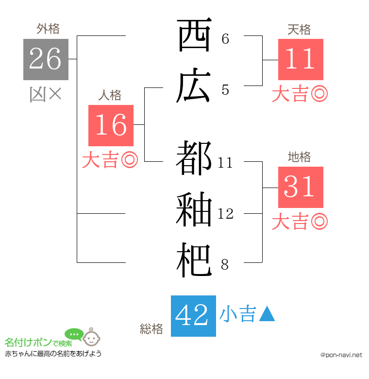 西広 都釉杷さんの姓名判断結果