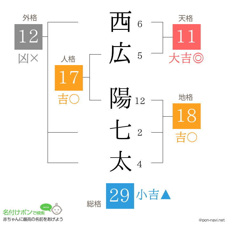 西広 陽七太さんの姓名判断結果
