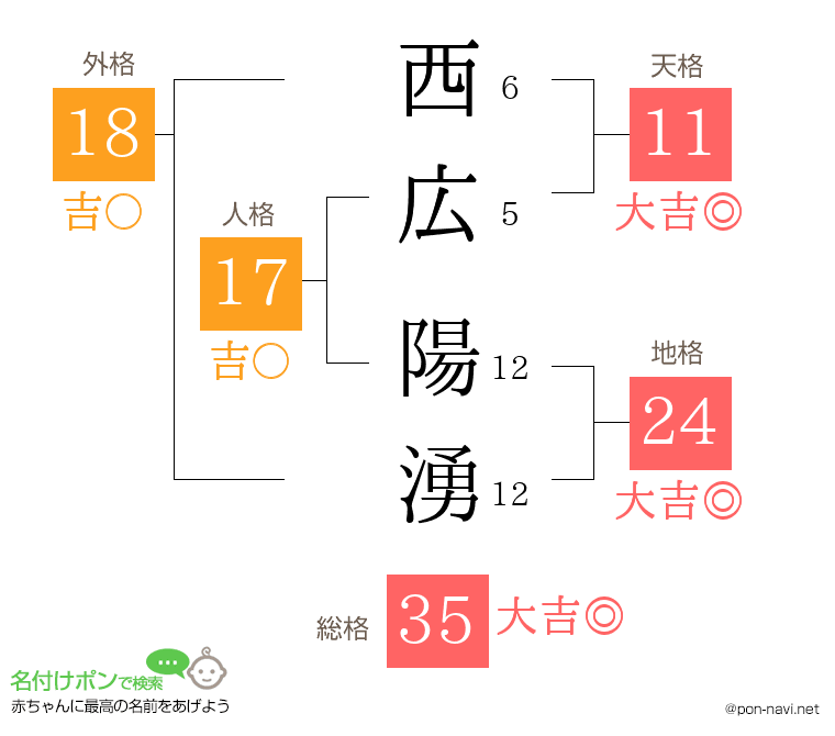 西広 陽湧さんの姓名判断結果