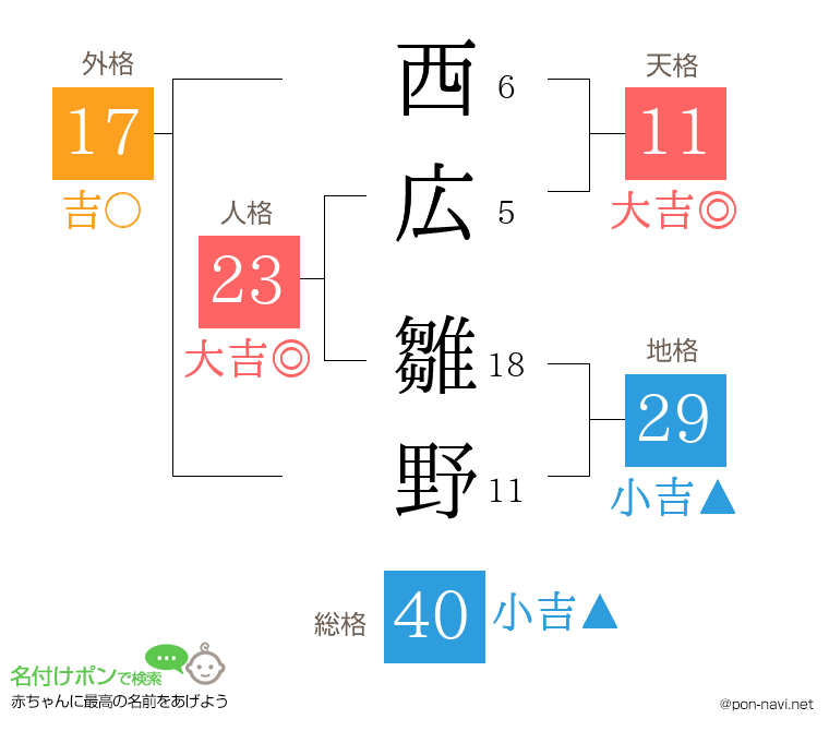 西広 雛野さんの姓名判断結果