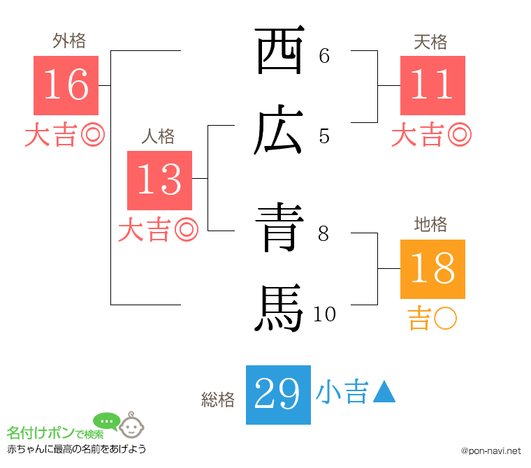 西広 青馬さんの姓名判断結果