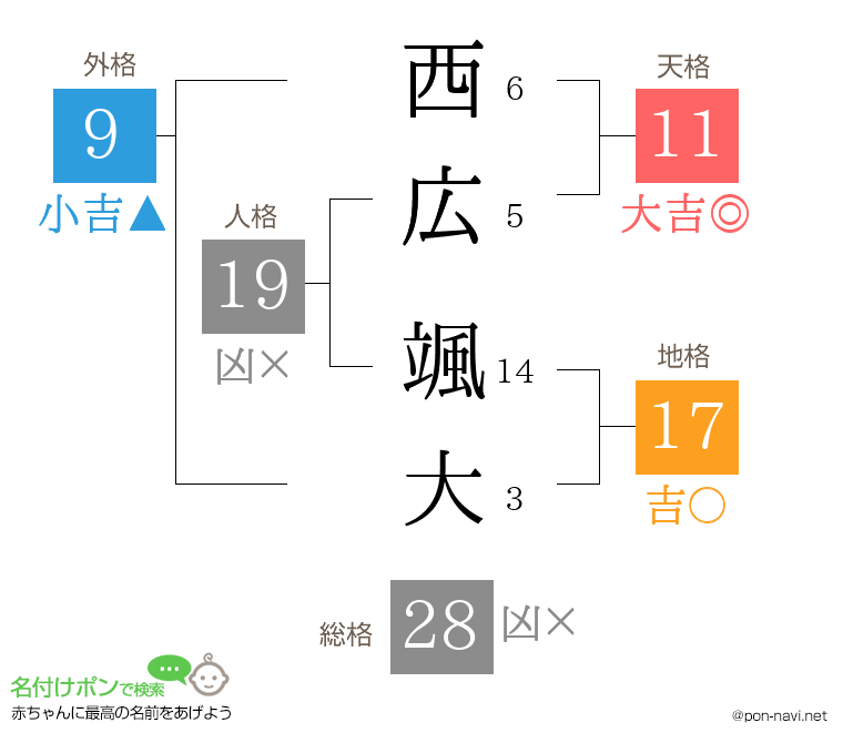 西広 颯大さんの姓名判断結果