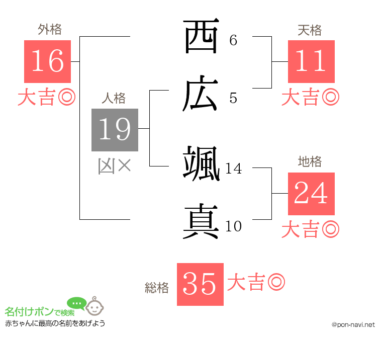 西広 颯真さんの姓名判断結果