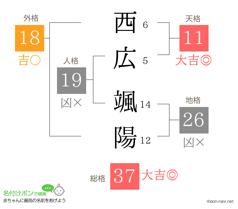 西広 颯陽さんの姓名判断結果