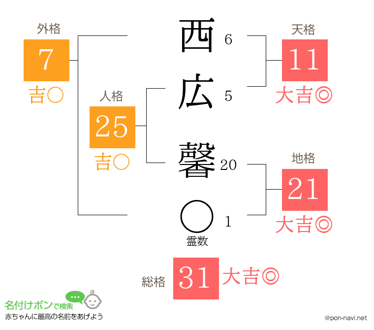 西広 馨さんの姓名判断結果