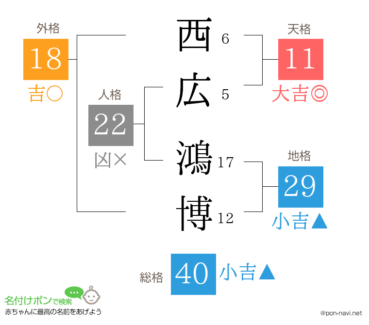 西広 鴻博さんの姓名判断結果