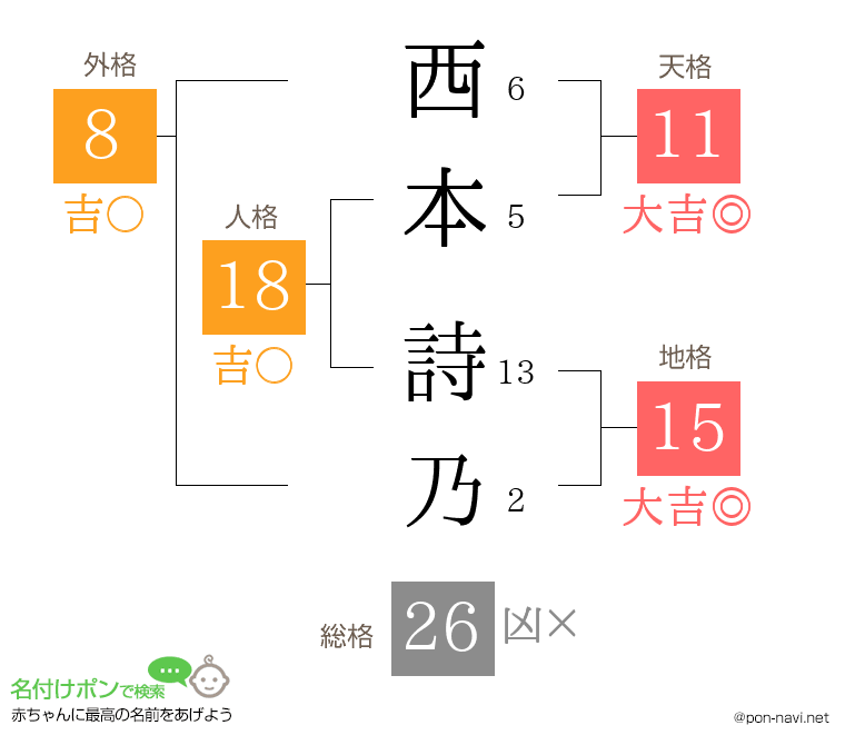 西本 詩乃さんの姓名判断結果