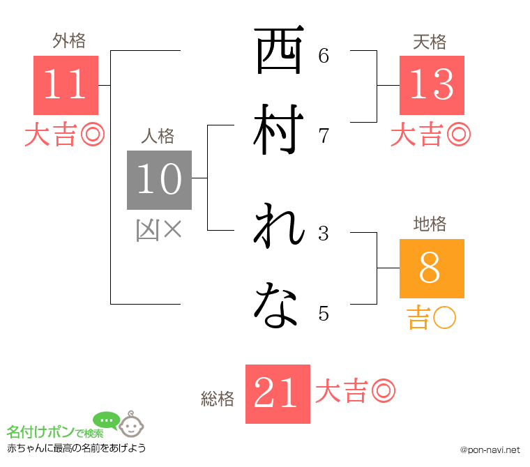 西村 れなさんの姓名判断結果