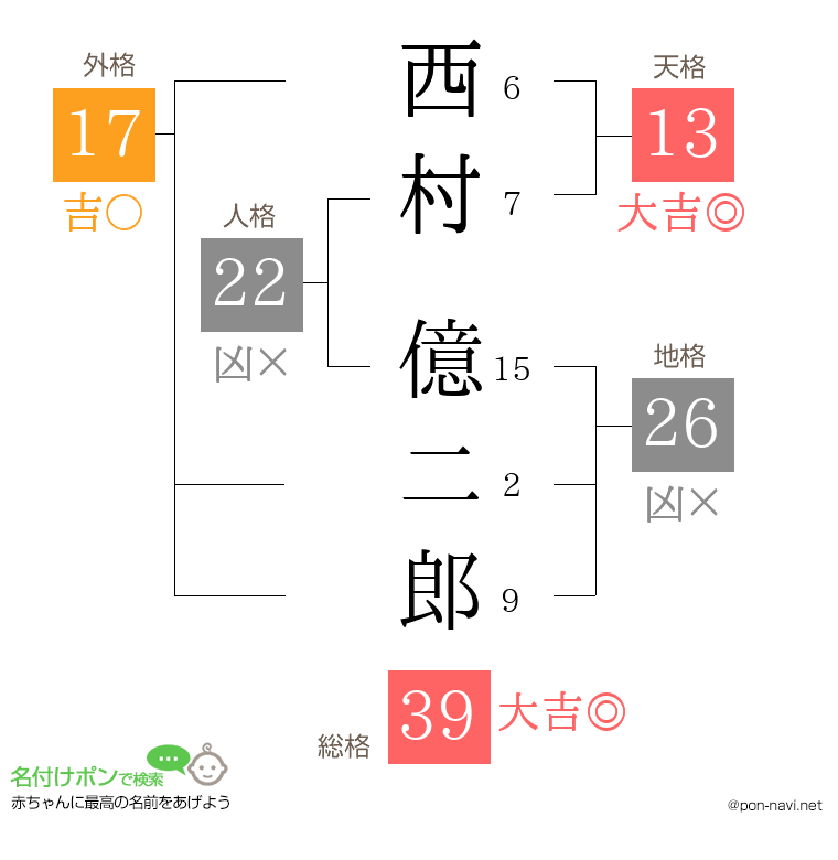 西村 億二郎さんの姓名判断結果