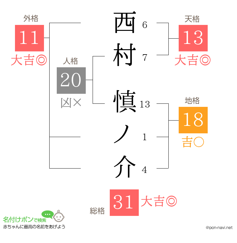 西村 慎ノ介さんの姓名判断結果