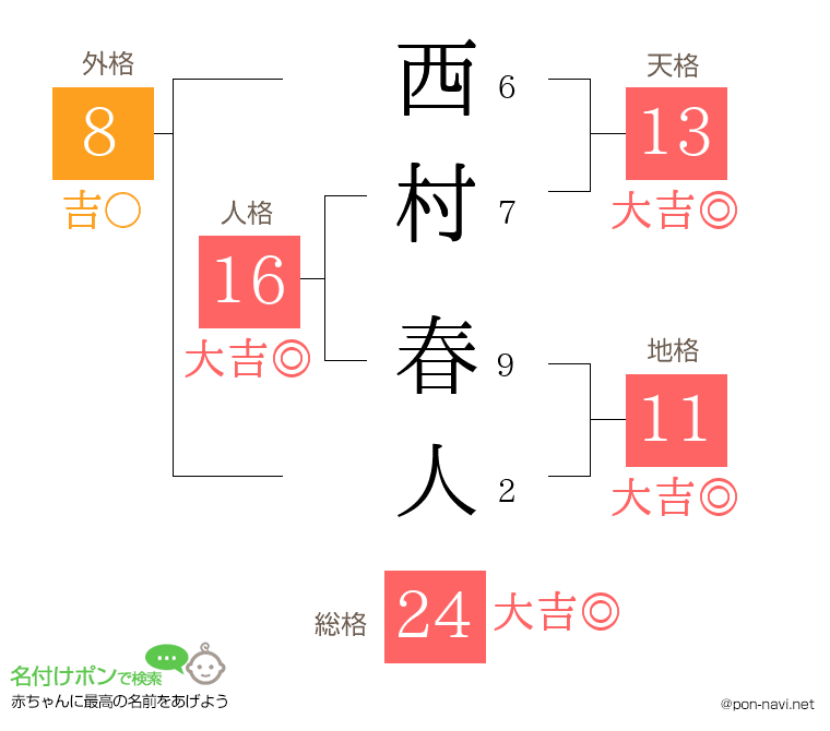 西村 春人さんの姓名判断結果