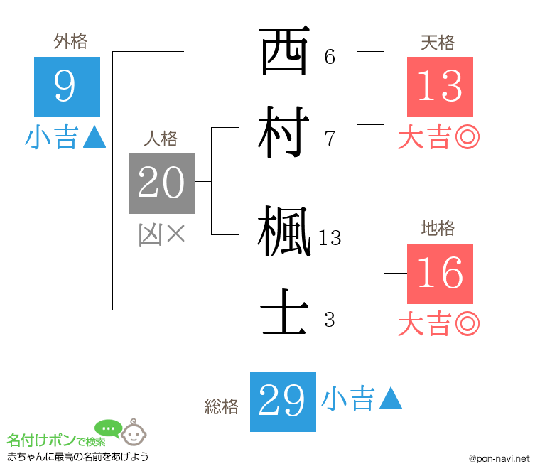 西村 楓士さんの姓名判断結果