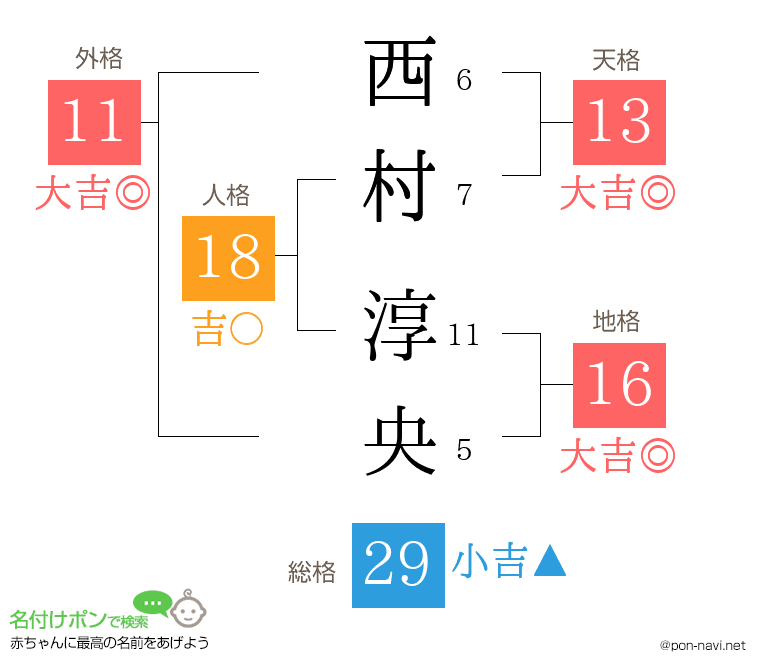 西村 淳央さんの姓名判断結果
