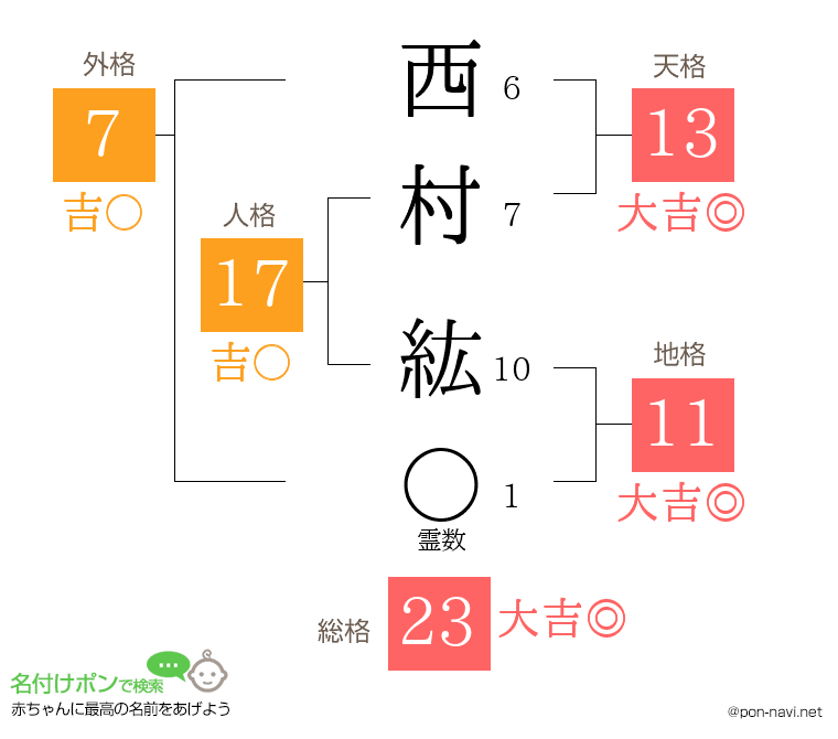 西村 紘さんの姓名判断結果