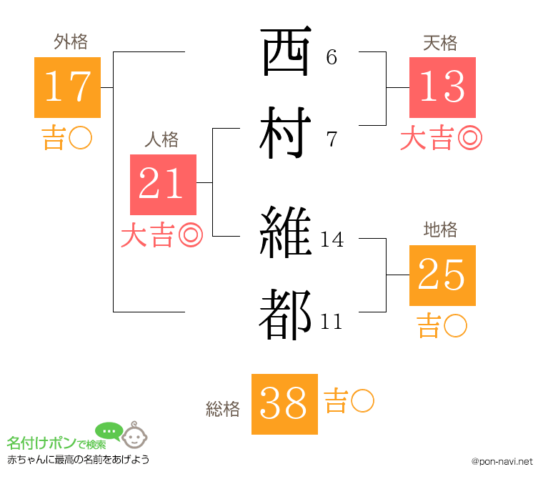 西村 維都さんの姓名判断結果