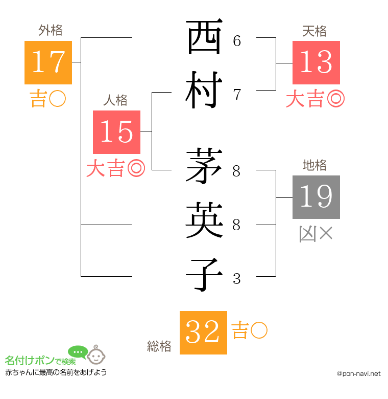 西村 茅英子さんの姓名判断結果