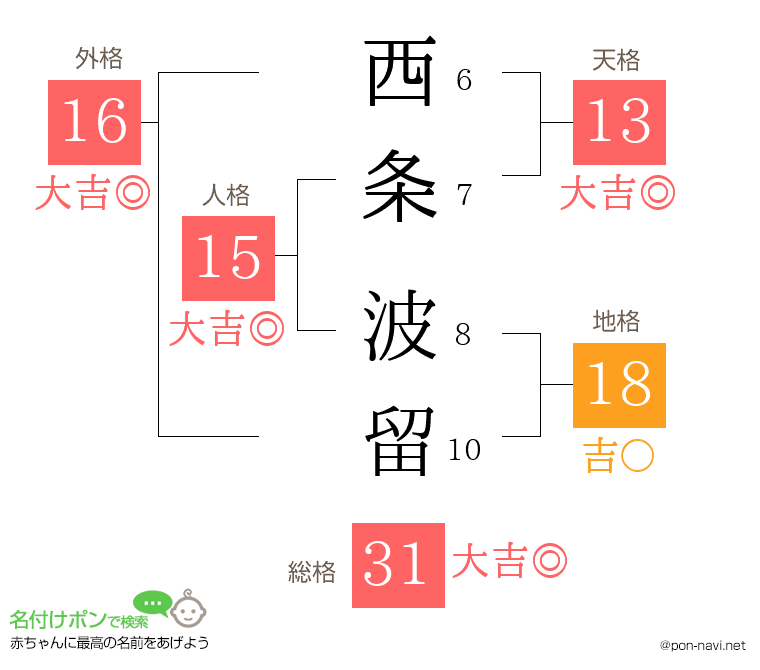西条 波留さんの姓名判断結果