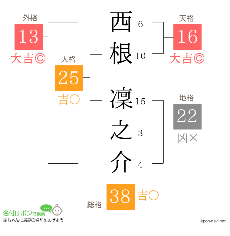 西根 凜之介さんの姓名判断結果