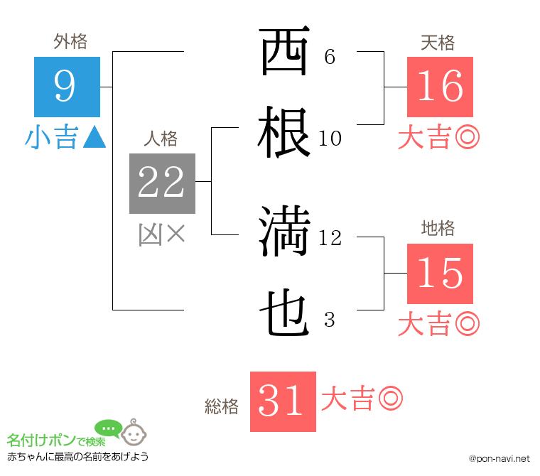 西根 満也さんの姓名判断結果