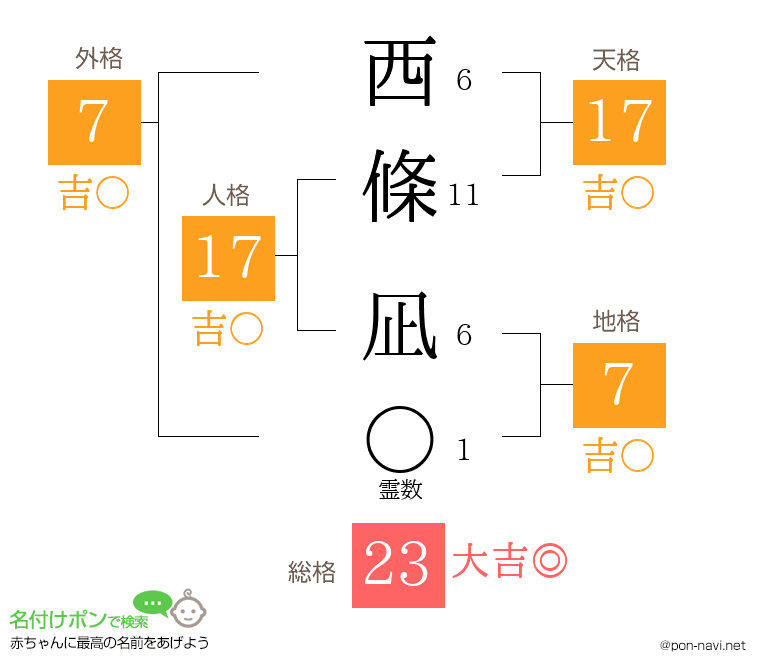 西條 凪さんの姓名判断結果
