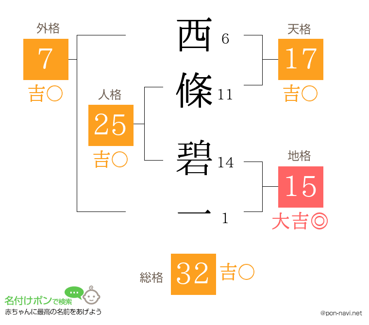 西條 碧一さんの姓名判断結果