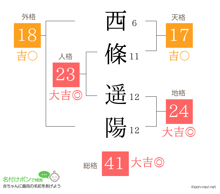 西條 遥陽さんの姓名判断結果