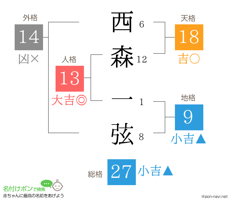西森 一弦さんの姓名判断結果