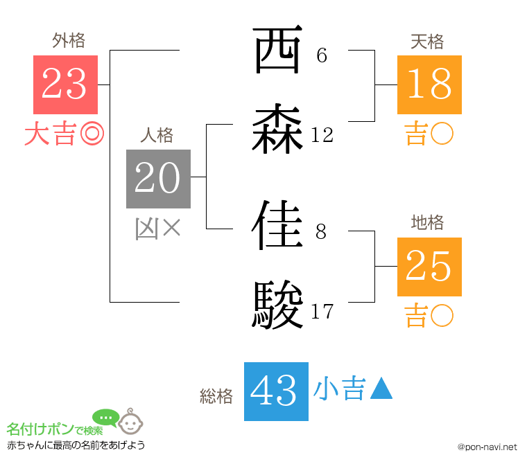 西森 佳駿さんの姓名判断結果