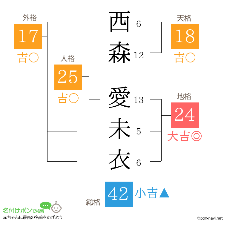 西森 愛未衣さんの姓名判断結果