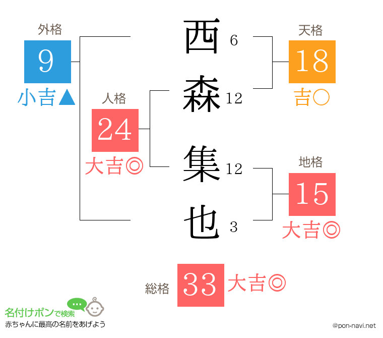 西森 集也さんの姓名判断結果