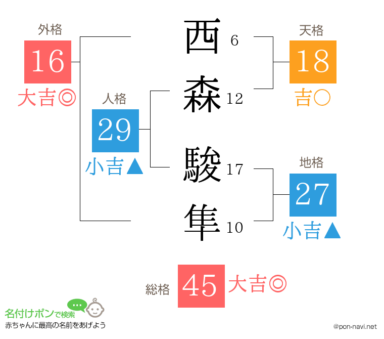 西森 駿隼さんの姓名判断結果