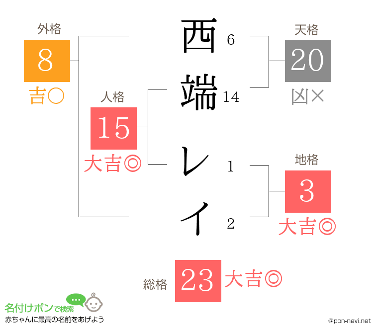 西端 レイさんの姓名判断結果