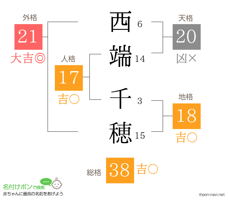 西端 千穂さんの姓名判断結果