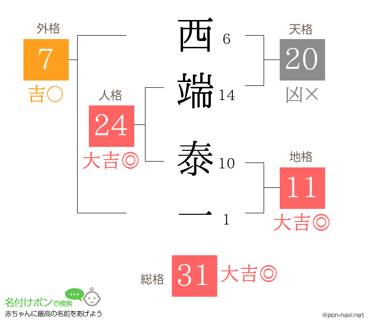西端 泰一さんの姓名判断結果