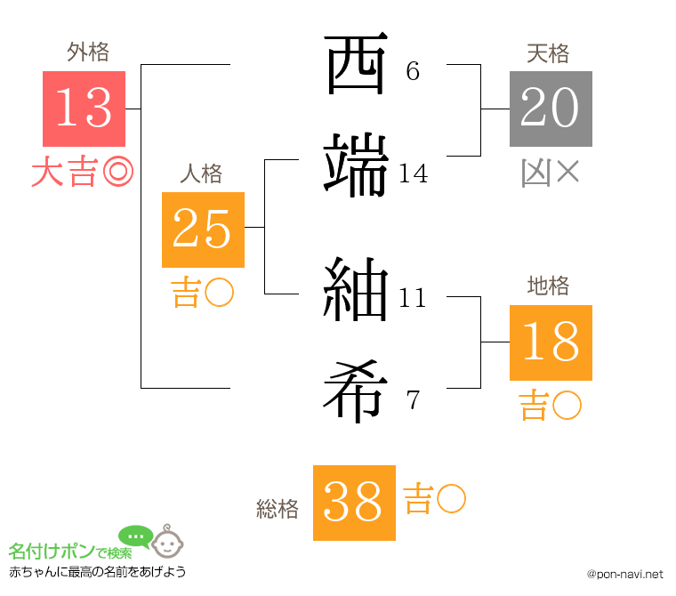 西端 紬希さんの姓名判断結果