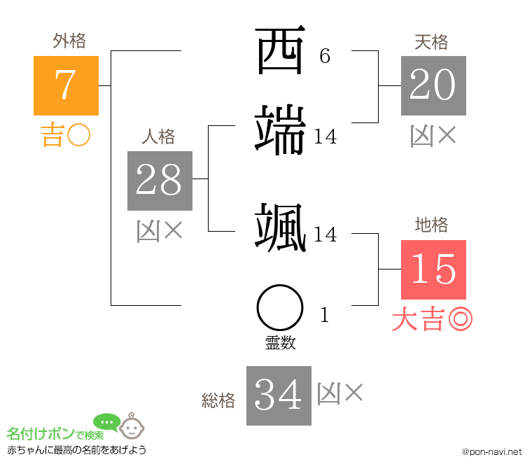 西端 颯さんの姓名判断結果