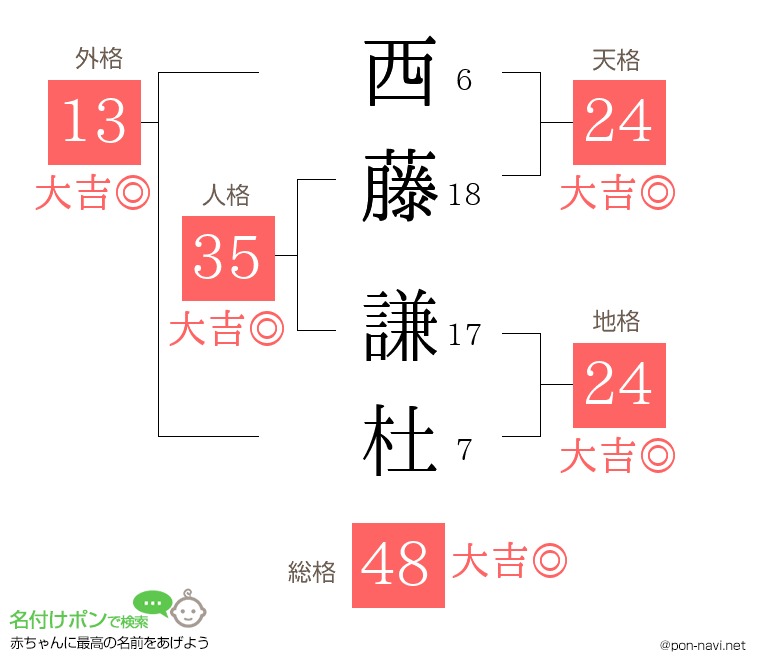 西藤 謙杜さんの姓名判断結果