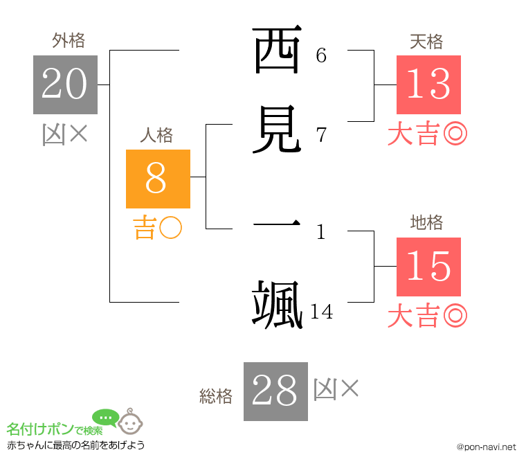 西見 一颯さんの姓名判断結果