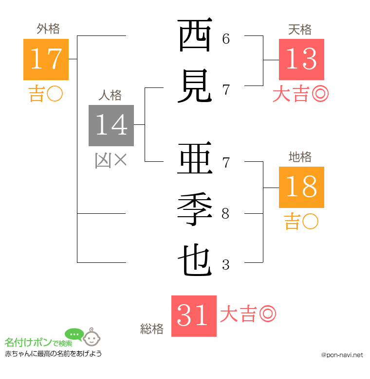 西見 亜季也さんの姓名判断結果