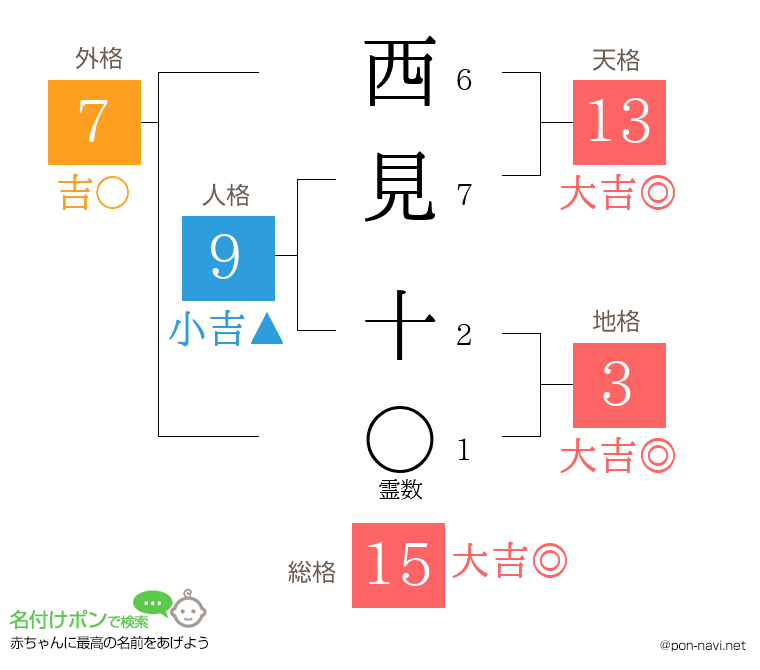 西見 十さんの姓名判断結果