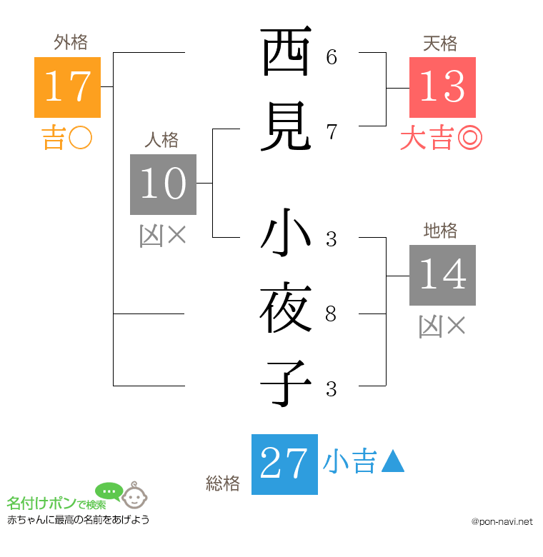 西見 小夜子さんの姓名判断結果