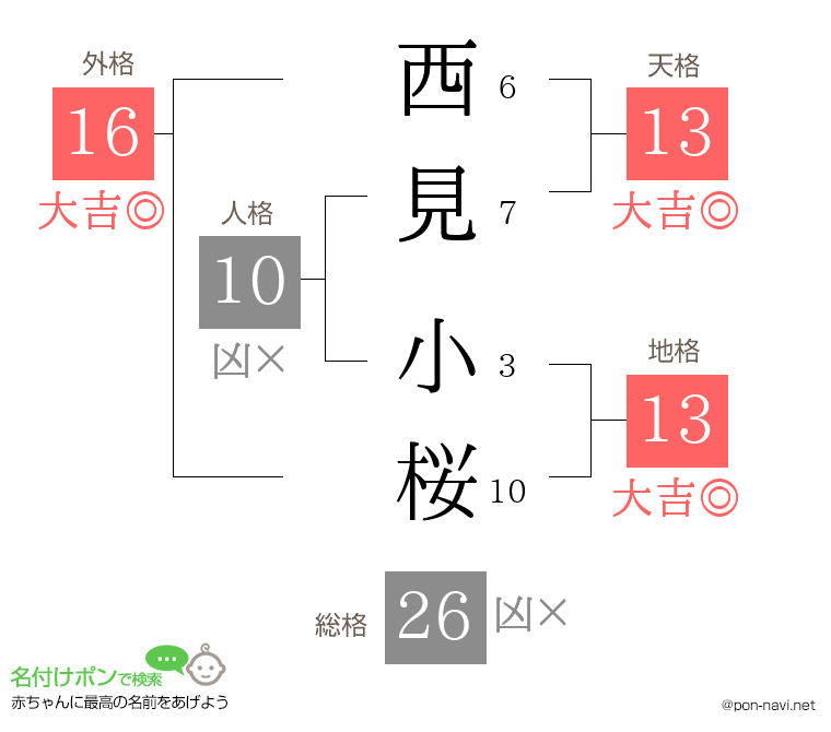 西見 小桜さんの姓名判断結果