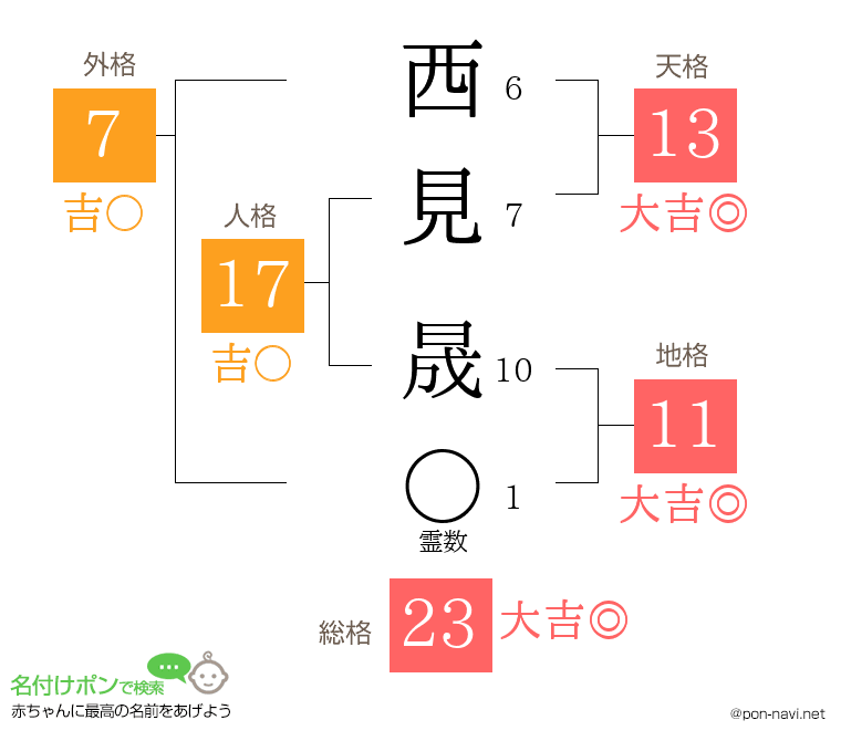 西見 晟さんの姓名判断結果