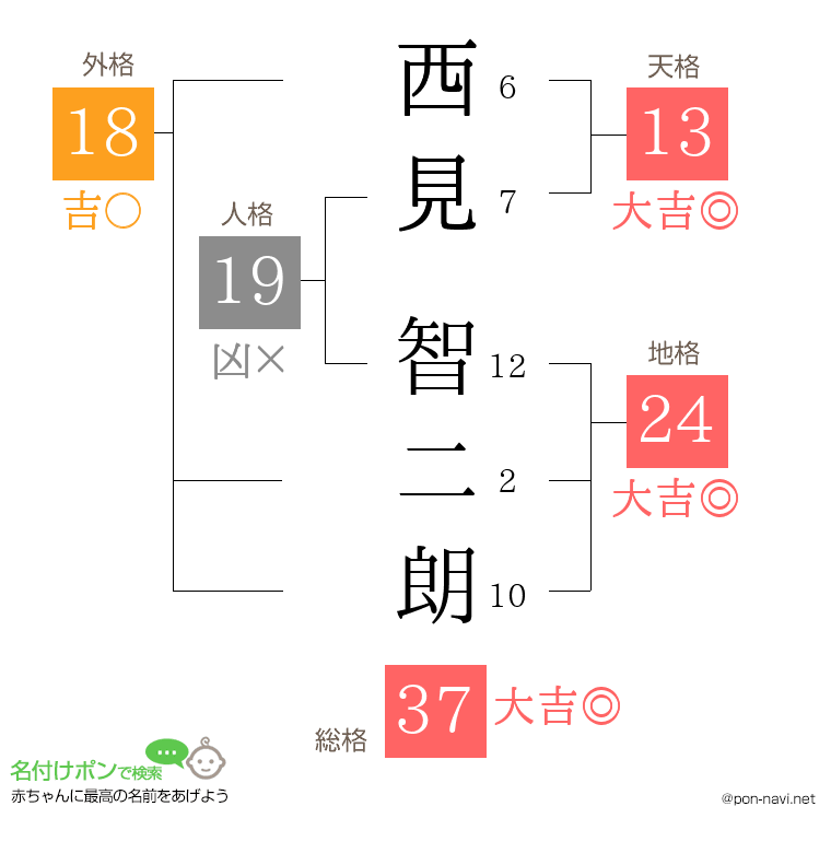 西見 智二朗さんの姓名判断結果