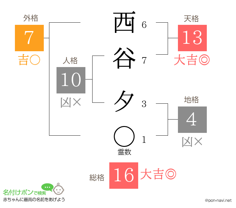 西谷 夕さんの姓名判断結果