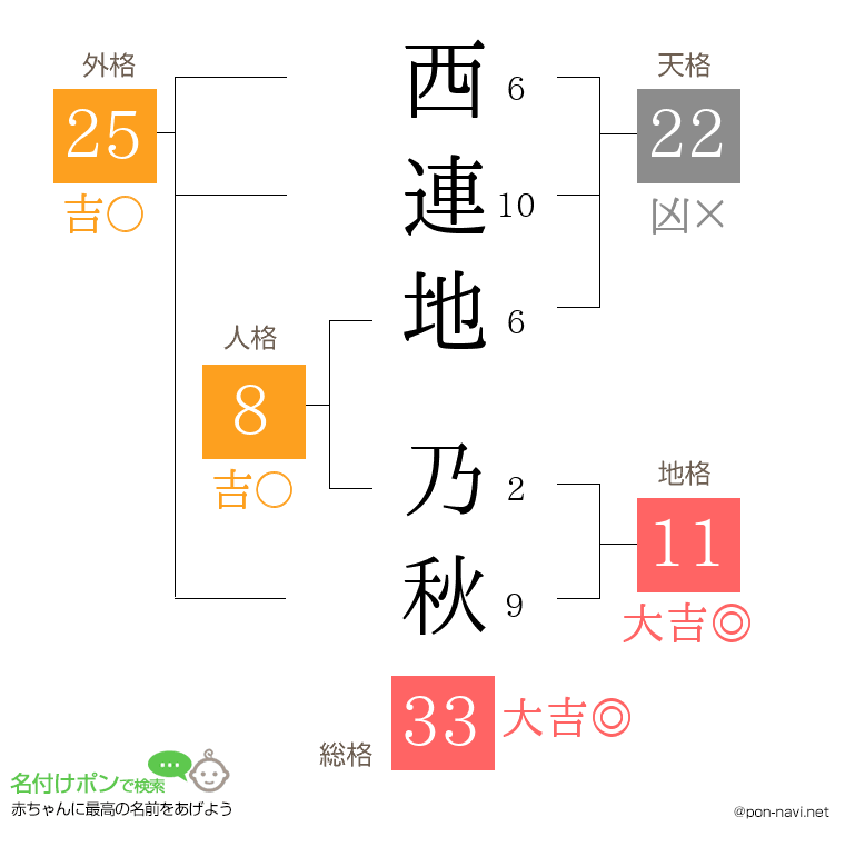 西連地 乃秋さんの姓名判断結果