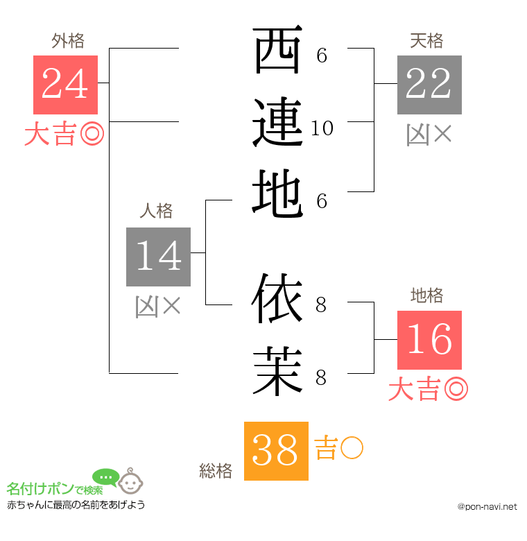 西連地 依茉さんの姓名判断結果