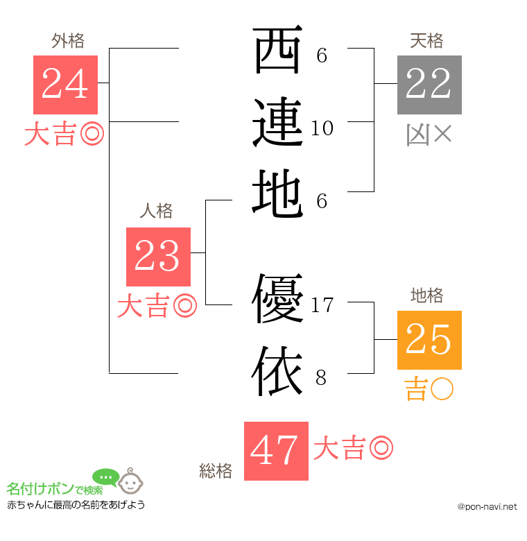 西連地 優依さんの姓名判断結果