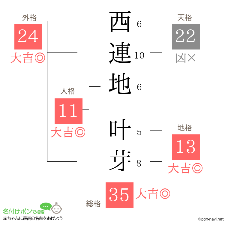 西連地 叶芽さんの姓名判断結果